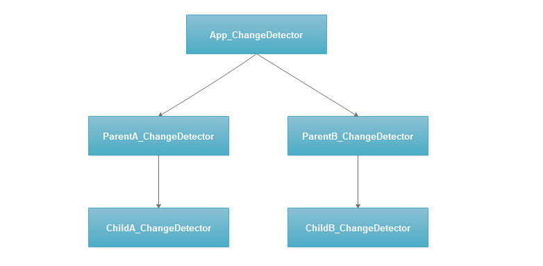 angular-change-detection